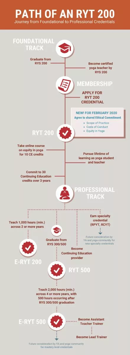 Path to RYT 200 infography by Yoga Alliance